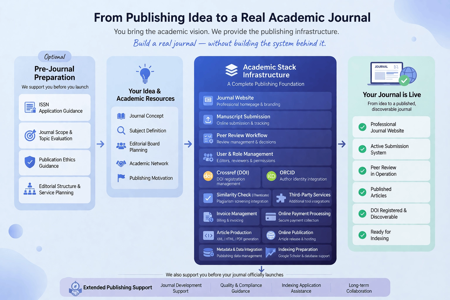 How Academic Stack Works