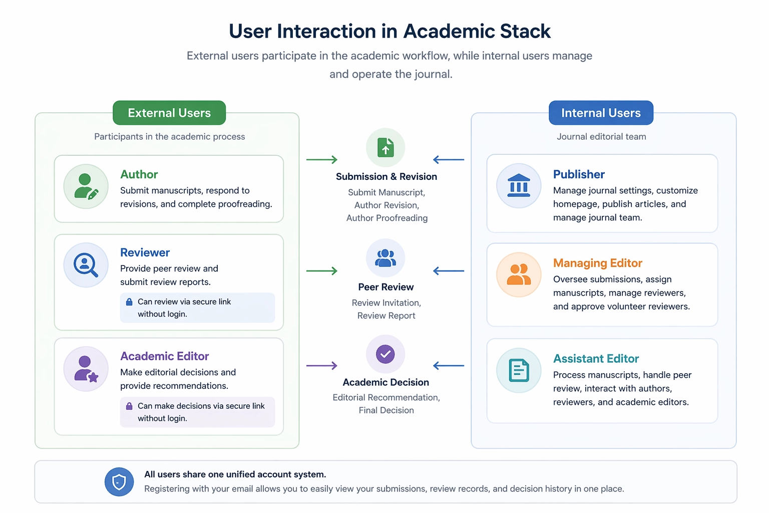 User Interaction