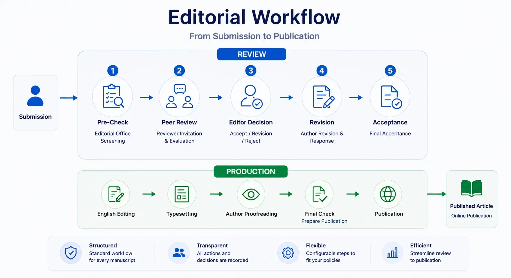 Editorial Workflow Overview