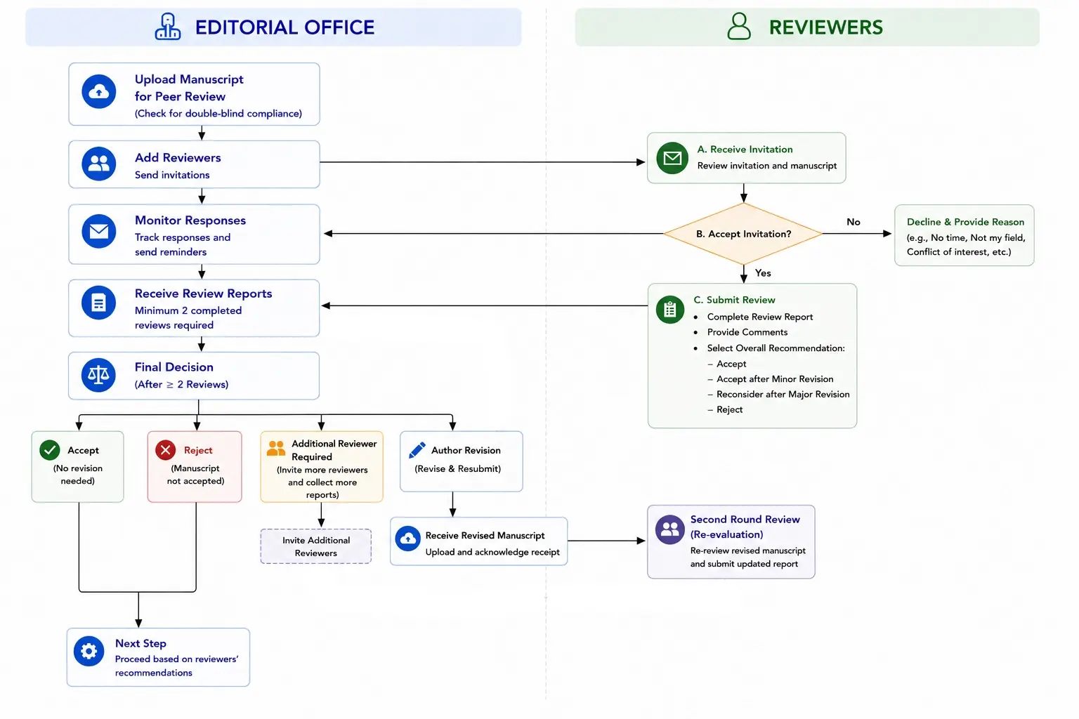 Peer Review Workflow