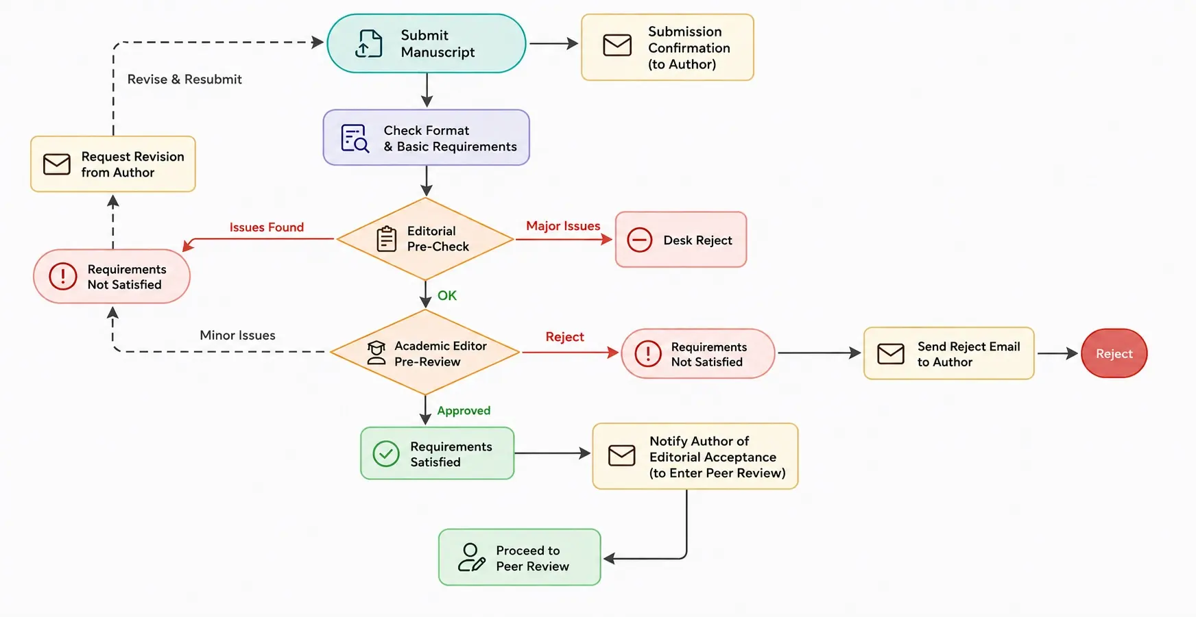 Pre-Check Workflow