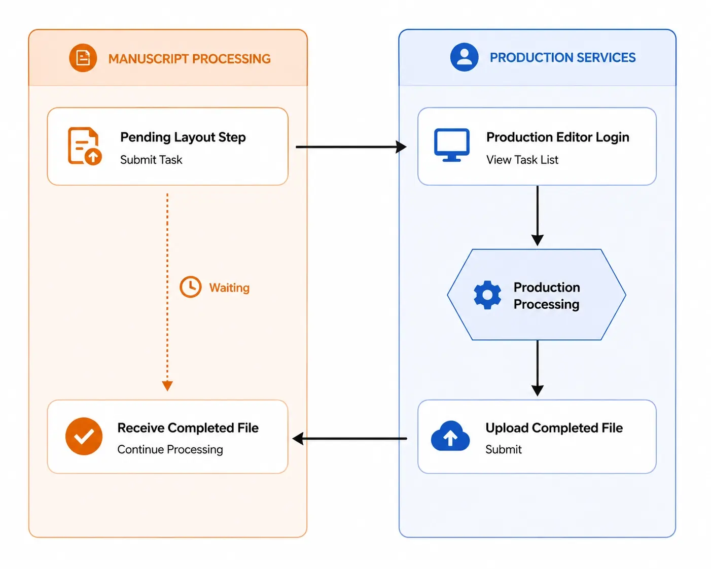 Production Workflow