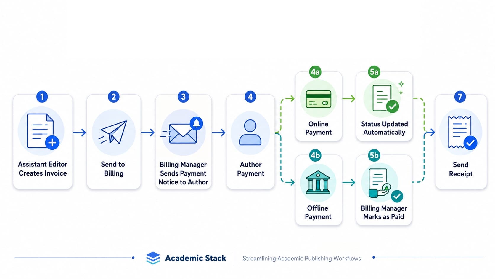 Invoice billing workflow